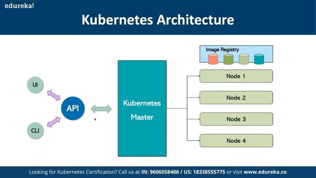 Kubernetes for Container Orchestration | Kubernetes Tutorial | Edureka Rewind смотреть онлайн