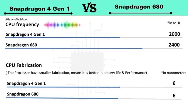 Snapdragon 4 Gen 1 Vs Snapdragon 680 | Snapdragon 680 Vs Snapdragon 4 Gen 1 | 4 Gen 1 Vs 680