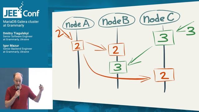 MariaDB Galera cluster at Grammarly (Dmitry Tiagulskyi and Igor Mazur, Grammarly) смотреть онлайн