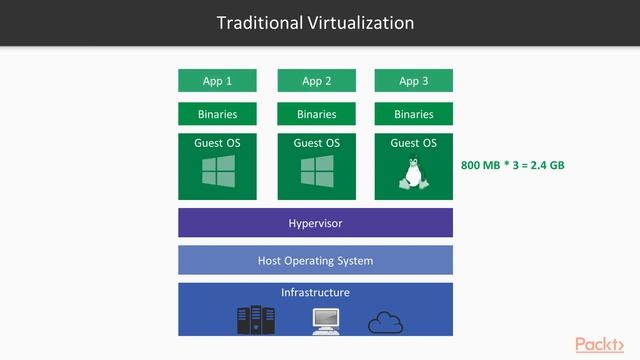 Hands-On Reactive Microservices in .NET Core : Introduction to Docker | packtpub.com смотреть онлайн