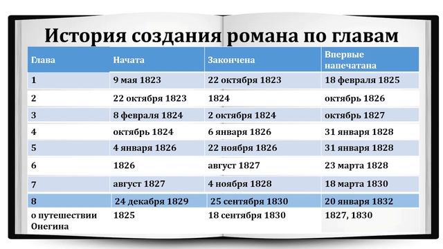 Урок 3 Творческая история романа "Евгений Онегин" смотреть онлайн