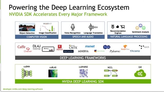 Announcing Nvidia Deep Learning SDK смотреть онлайн