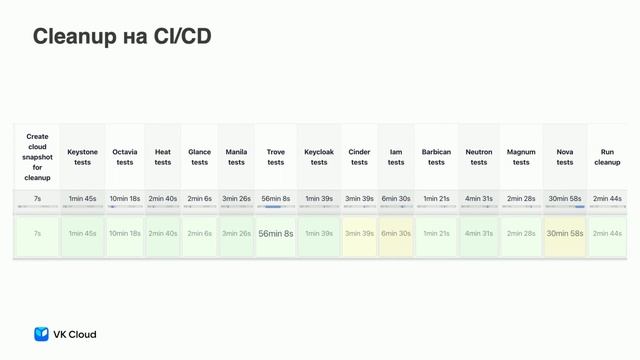 API-тестирование облака OpenStack на tempest / Павел Балахонов смотреть онлайн