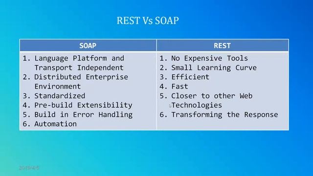 #1 Rest Web Services Introduction смотреть онлайн