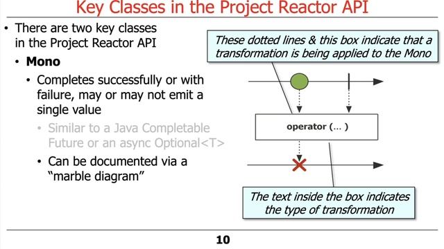 Understanding Key Classes in the Project Reactor API смотреть онлайн