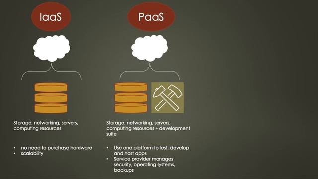 The main DIFFERENCES between IaaS, SaaS and PaaS explained... смотреть онлайн