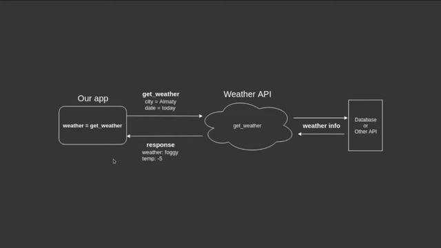 Урок 25. Работа с API и JSON (Часть 1) смотреть онлайн