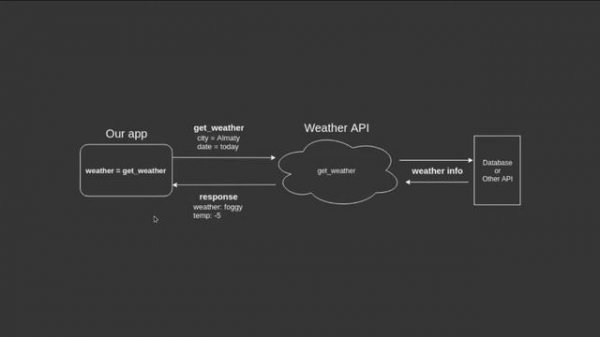Урок 25. Работа с API и JSON (Часть 1)