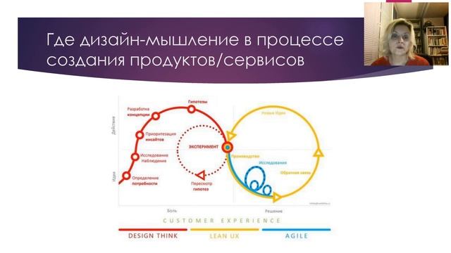 Фасилитация в дизайн мышлении, Запись от 2019 11 27 смотреть онлайн