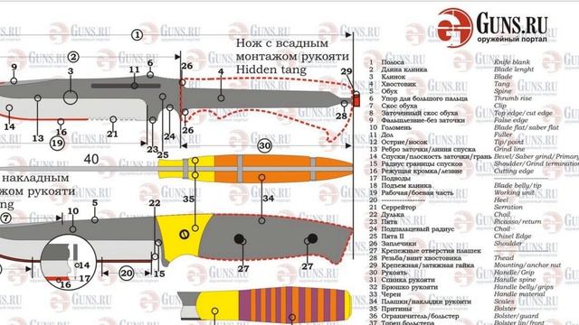 О ножевой терминологии. Knife terminology смотреть онлайн