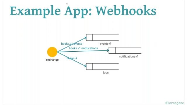 Webinar: Queues with RabbitMQ - Lorna Mitchell смотреть онлайн