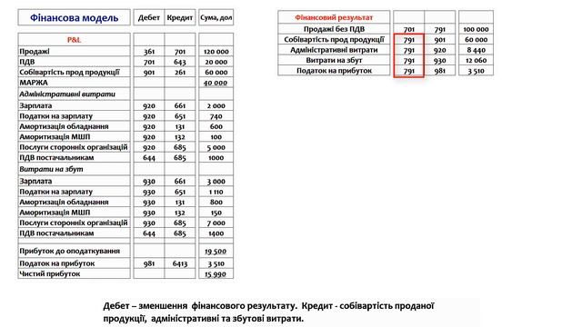 ПРИКЛАД БУХГАЛТЕРСЬКОГО ОБЛІКУ. ФІНАНСОВА МОДЕЛЬ БІЗНЕСУ. смотреть онлайн