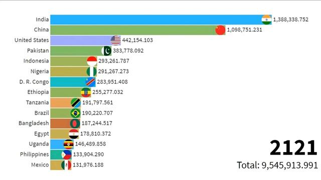 Largest Countries in the World (1800-2300) & Projection | Population Ranking | Bar Chart Race смотреть онлайн