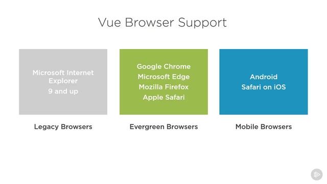 Vue.js: Getting Started - Chad Campbell/B. Introducing Vue.js/5 Other Considerations for Vue смотреть онлайн