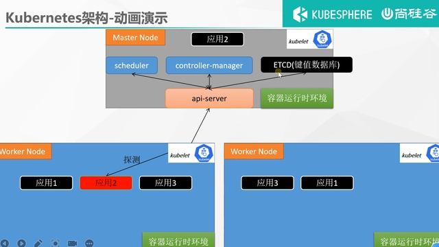 29、Kubernetes 基础概念 组件交互逻辑动画 смотреть онлайн