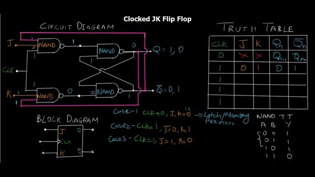 Clocked JK flip flop using NAND gates with Truth Table and Circuit Diagram смотреть онлайн