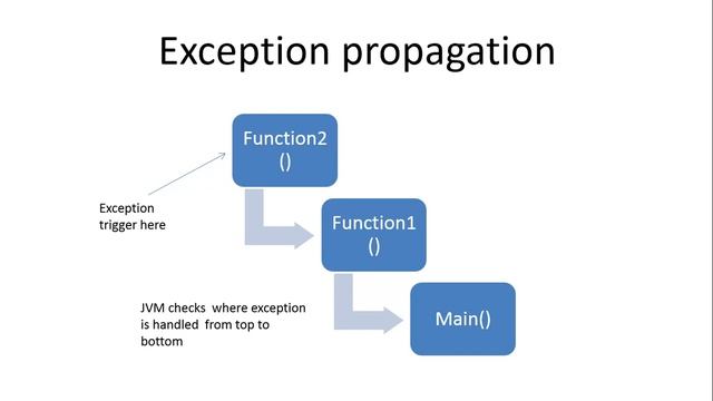 Java : Exception Handling Introduction : Part 1 смотреть онлайн