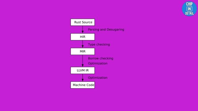 RUST Programming Language - An Alternative to Embedded C?? смотреть онлайн