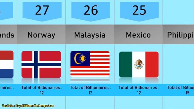 TOP 50 COUNTRIES WITH THE MOST BILLIONAIRES смотреть онлайн