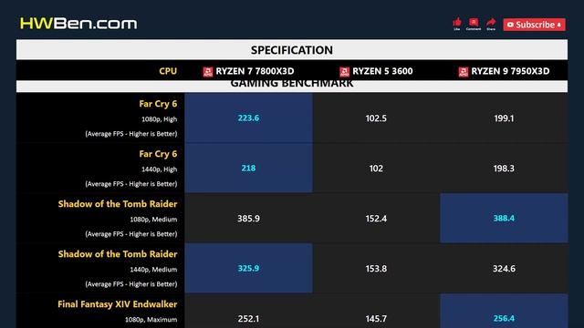 RYZEN 7 7800X3D Vs RYZEN 5 3600 Vs RYZEN 9 7950X3D - Apps & Gaming