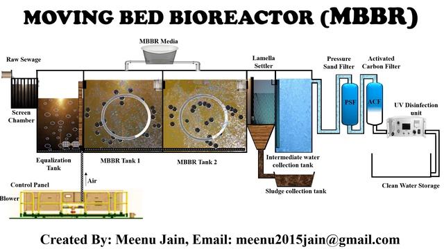 MBBR Moving Bed Bioreactor (हिंदी में) || MBBR Working हिंदी में || Sewage treatment process смотреть онлайн