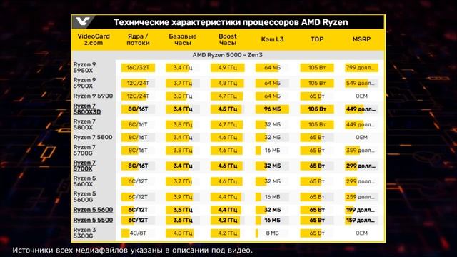 Новые процессоры от AMD, созданные удивлять | Ryzen 5000, предлагающие высокий кэш, низкие цены