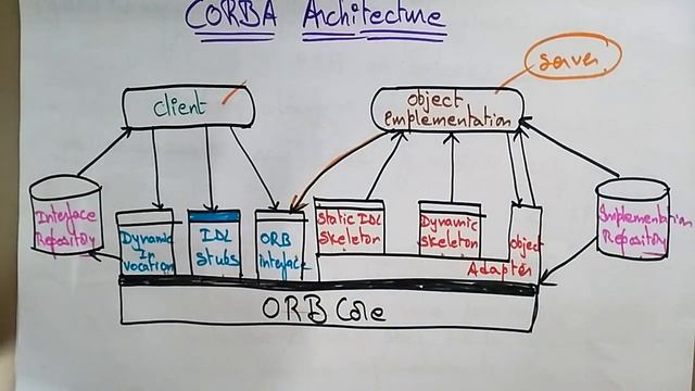 CORBA architecture | part-1/2 | distributed system | Lec-45 | Bhanu Priya смотреть онлайн