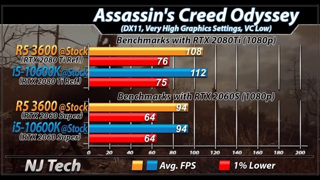 Ryzen 5 3600 Vs. i5-10600K | New Games Benchmarks смотреть онлайн