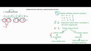 Арифметические действия с рациональными числами. Действия с числами разных знаков