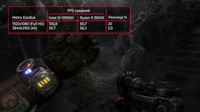 Процессор Intel I9 10900K vs Ryzen 9 3900X. Сравнение + тесты в играх! смотреть онлайн