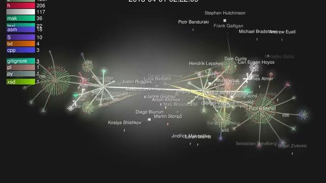 FFmpeg vs Libav Development History Visualized смотреть онлайн