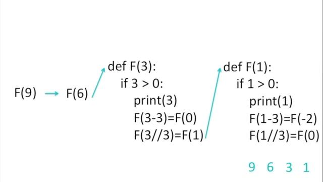 Задание 11, ЕГЭ информатика, рекурсия смотреть онлайн
