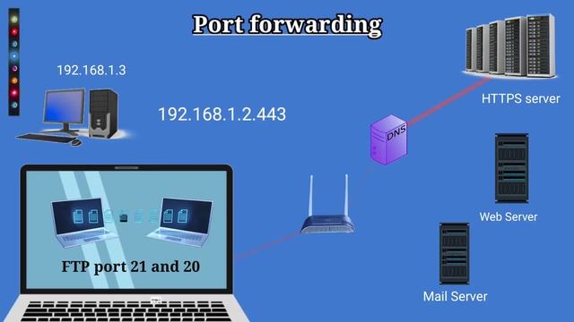 What is port forwarding ? | Malayalam Tutorial | Dineesh Kumar C.D смотреть онлайн