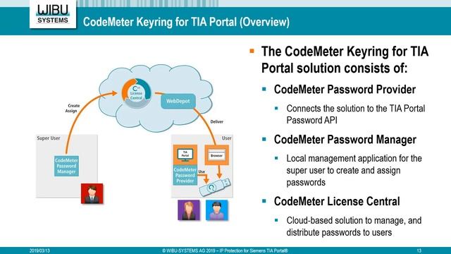IP Protection for Siemens TIA Portal смотреть онлайн