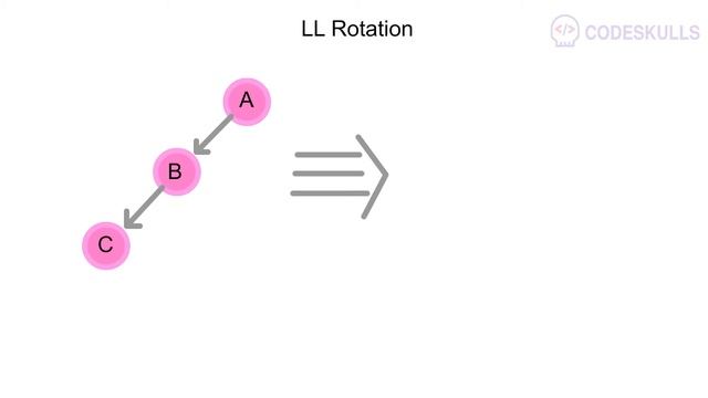 AVL Trees Rotations Explained in 1 minute смотреть онлайн