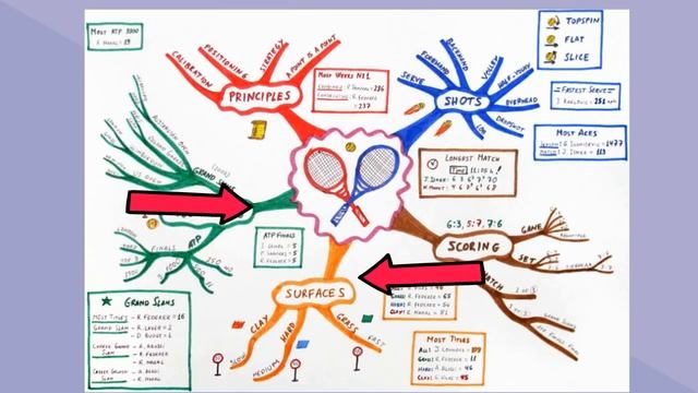 Step by Step directions for creating a mind map смотреть онлайн