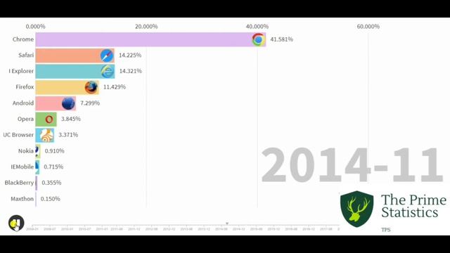 Browsers Markets Shares Worldwide | The Prime Statistics (TPS) | Most Popular Browsers смотреть онлайн