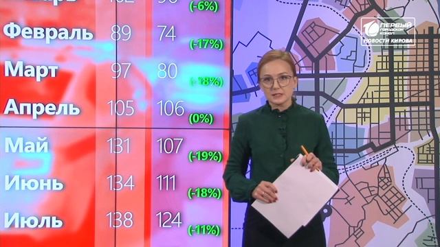 Новости Кирова  03 11 2021