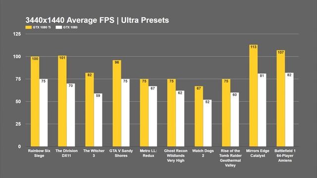 GTX 1080 Ti Vs 1080 | Ultrawide Performance Review