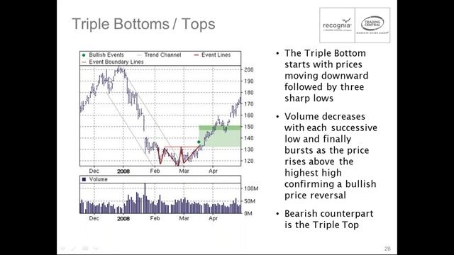 Webinar: An Introduction to Technical Analysis with Recognia смотреть онлайн