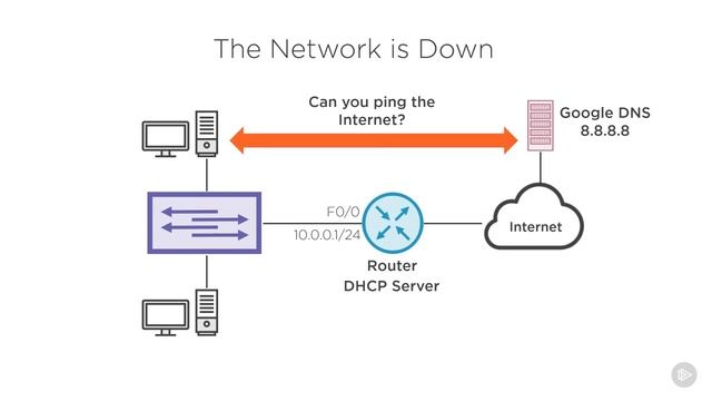 application layer protocols cisco ccna 200 125 100 105 34 How to Troubleshoot When a User Says th смотреть онлайн