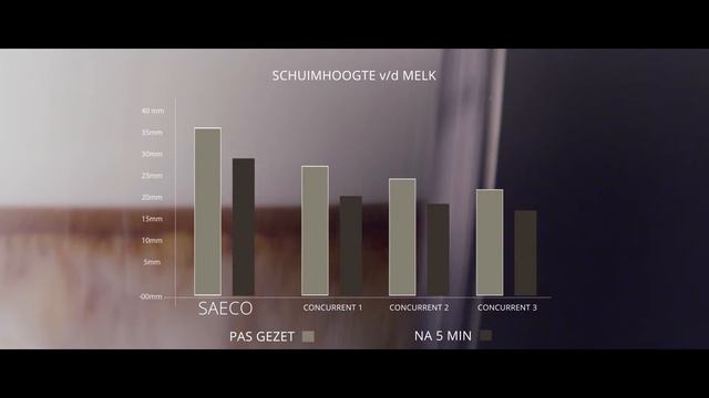 Saeco Milk Performance смотреть онлайн
