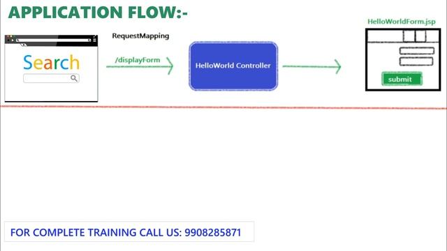 Reading HTML Form Data by using Spring MVC in Telugu. смотреть онлайн