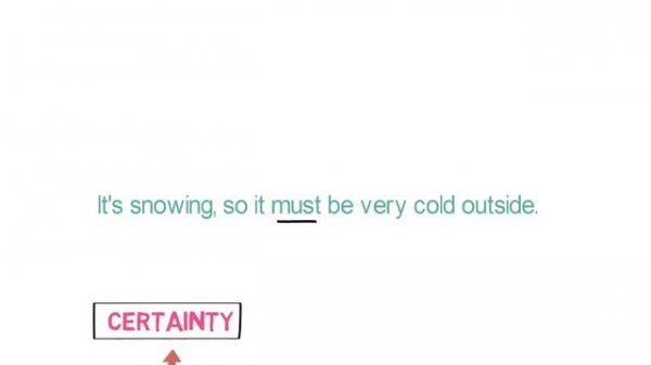 All about Modal Verbs | Defective Verbs | Auxiliary Verbs | Examples | Exercise