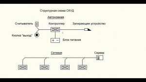 Что такое СКУД, назначение, устройство, принцип работы