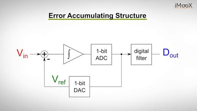 Analog-to-Digital Converters (ADC) - Charge-Balancing And Delta-Sigma ADC