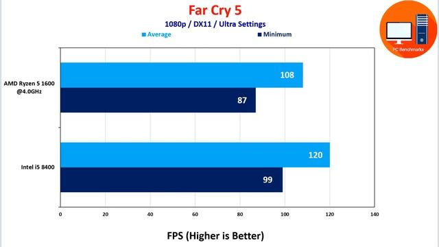 AMD Ryzen 5 1600 vs Intel i5 8400 смотреть онлайн