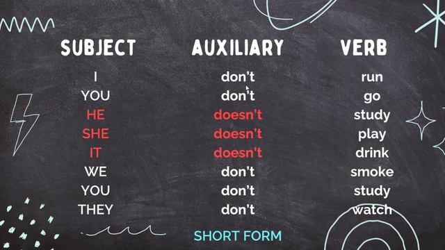 PRESENT SIMPLE NEGATIVE FORM смотреть онлайн