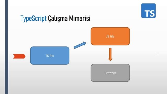 TypeScript Dersleri 01: TypeScript nedir? смотреть онлайн