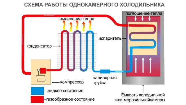 Принцип работы холодильника // Простым языком смотреть онлайн